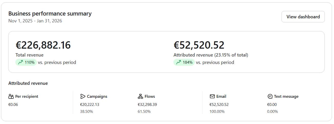Capture Klaviyo - Bijouterie Homme : 52 520 euros, +184% de croissance