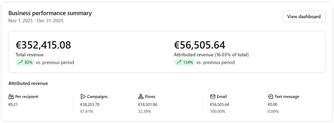 Capture Klaviyo - Consommables : 56 505 euros, +134% en 2 mois