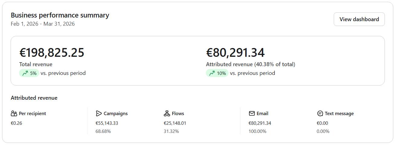 Capture Klaviyo - Animaux : 80 291 euros, 40% du CA via email