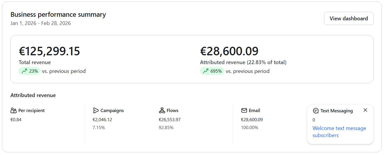 Capture Klaviyo - Monoproduit sommeil : 28 600 euros, +695%