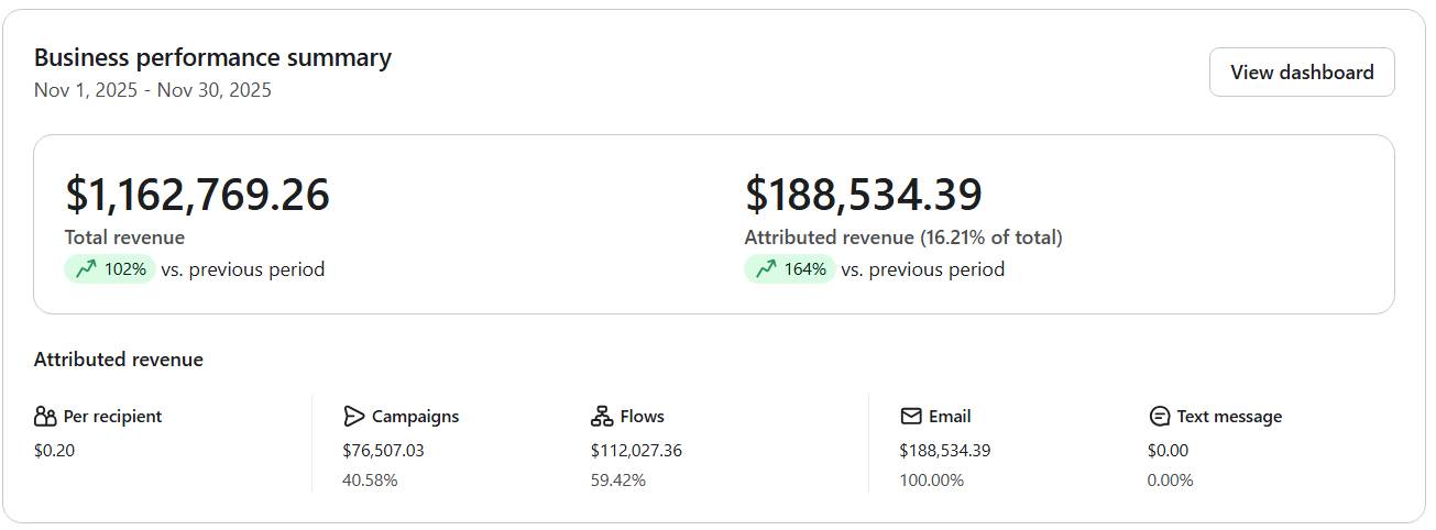 Capture Klaviyo - Streetwear : 188 534 dollars, +164% croissance